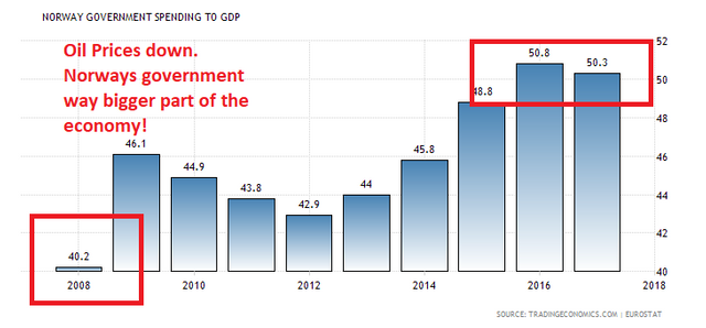 norway-government-spending-to-gdp.png