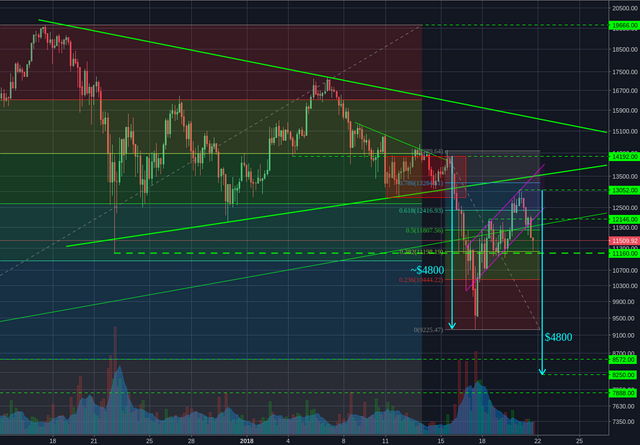 Bitstamp:BTCUSD 4h
