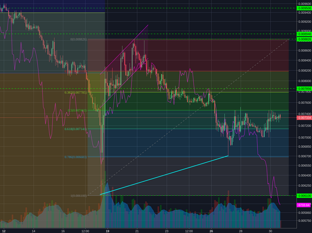 Binance:NEOBTC 2h