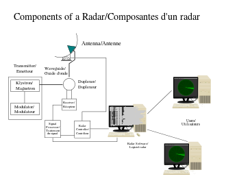 330px-Radar_composantes.svg.png