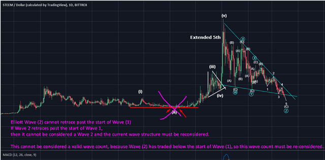 bullshit error in analysis  steem.png