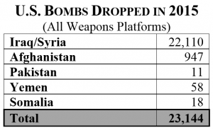 US-Bombs-Dropped-in-2015-300x184.png