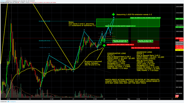 Bitcoin Cash November 26 Technical Analysis Price Prediction, Long Target   $1,868.png