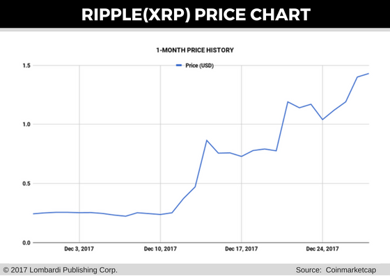 Ripple Price Chart