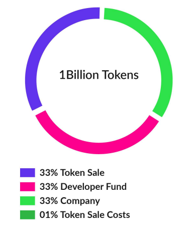 Synapse token distribution chart.png
