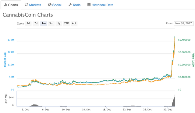 cannabiscoin chart dec monthly.png