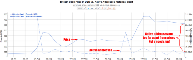 Bitcoin Cash Price vs Active addresses.png