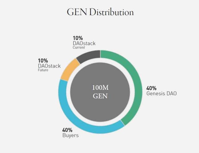 DAOstack-Token-distribution.jpg