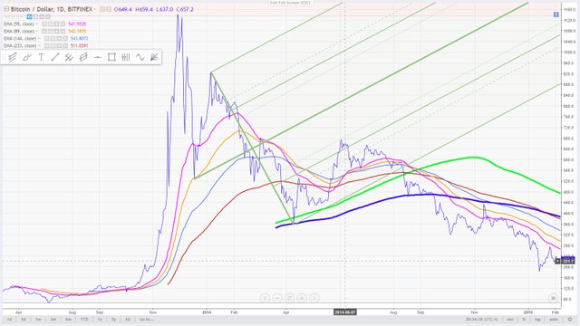 2 - bitcoin November 30, 2013 high with andrews pitchfork.jpg