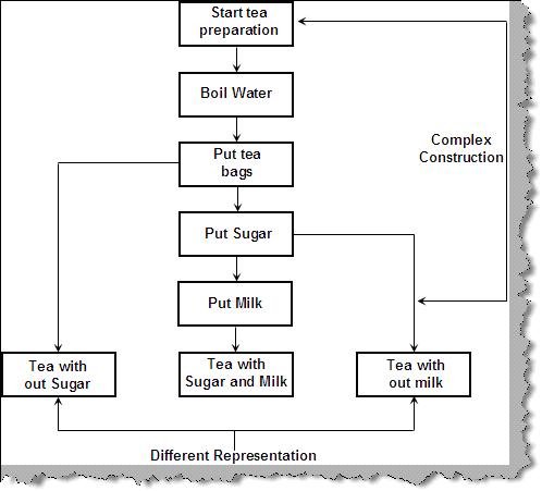 Process Flow Chart For Making Tea