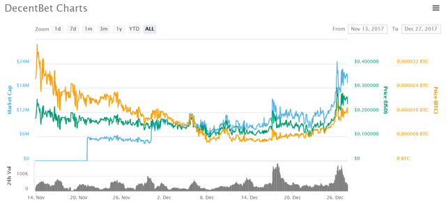 dbet-chart-crypto-gambling-price-december-2017.png