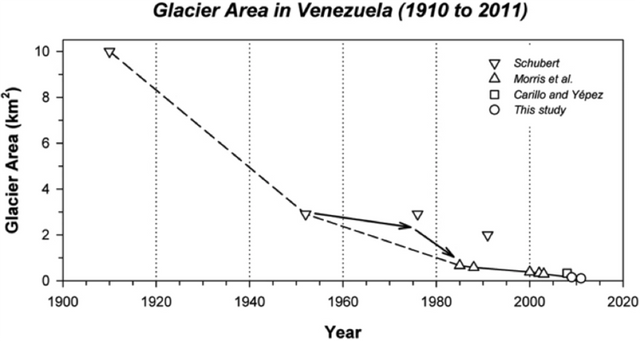 Proyección de las áreas glaciares de Venezuela. La pérdida es inevitable.