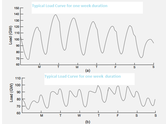 one week load curve.png