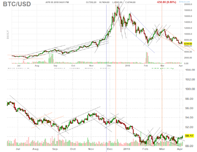 BTC - USD April 5, 2018.... cycles moving together.png