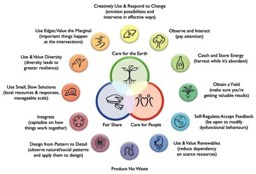 permacultureprinciples.png