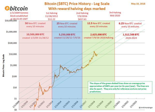 BTC PRICE HISTORY LOG SCALE colorful 2018-05-10.png