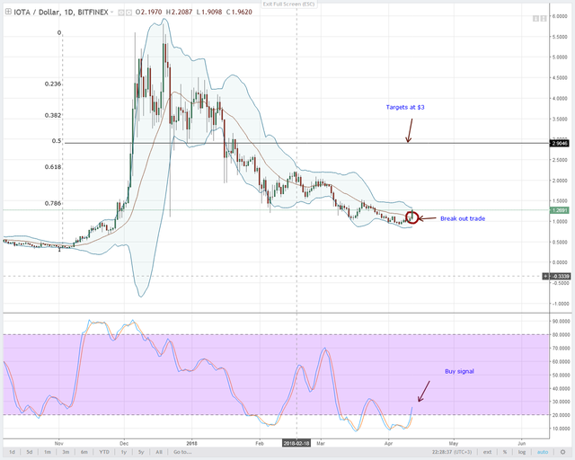 IOTUSD-Bitfinex-Daily-Chart-April-13-2018.png