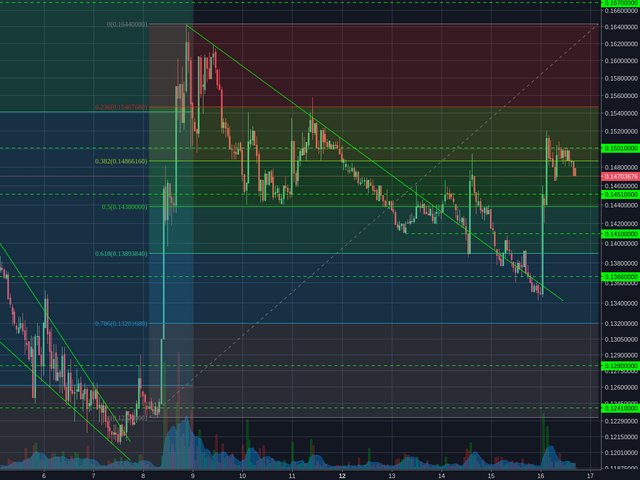 Poloniex:BCHBTC 1h