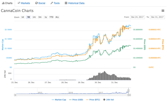 cannacoin chart.png