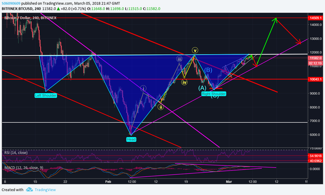 BTC inverse head and shoulders.png