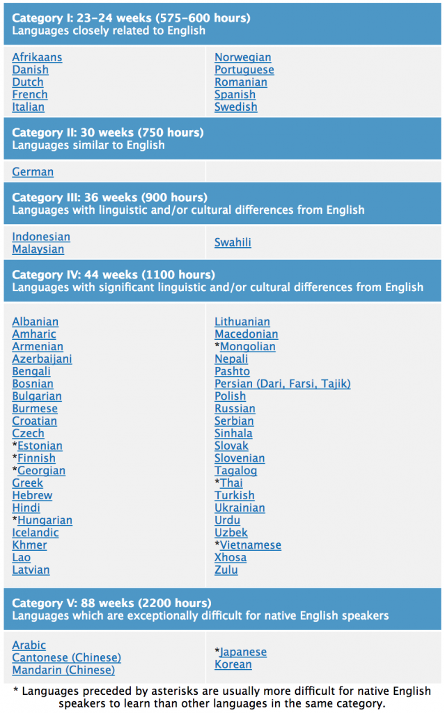 fsi-foreign-service-institute-language-difficulty-639x1024.png