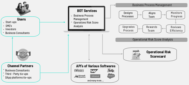 2018-03-12 15_24_28-Obizcoin ICO, Smart Process BOT developed on AI & Ethereum Blockchain – Google C.png
