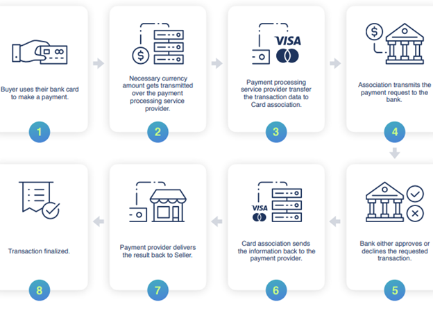 Secured Online Payment With Bitcoinus Using Blockchain For E - 