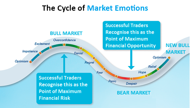 How-To,-Eliminate,-Emotions-from-Trading,-Trading-Psychology,-fx-trader,-forex-Thecycleofemotions.png