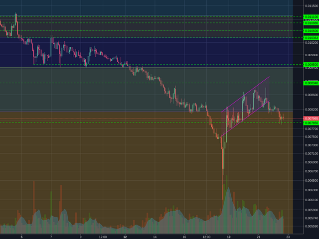 Binance:NEOBTC 2h