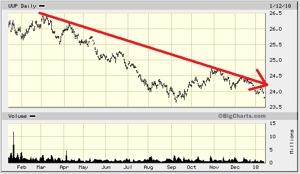 Dollar Purchasing Power Chart