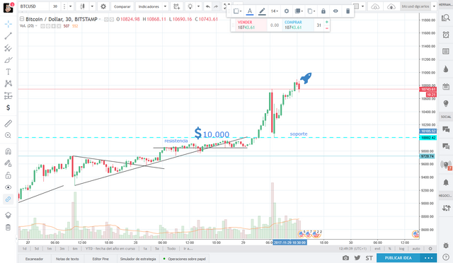 Screenshot-2017-11-29 BTCUSD 10743 61 ▲+8 86% — btcusd dgcarlos — TradingView.png