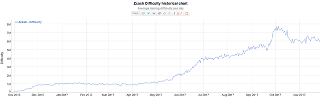 Zcash Difficulty Chart