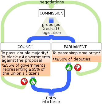 332px-Ordinary_legislative_procedure_majorityrules.svg.png