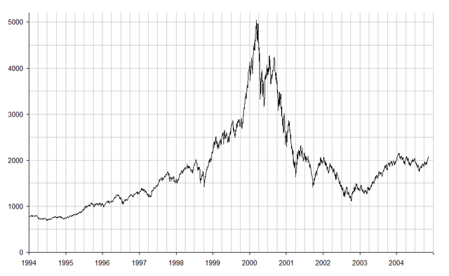 NASDAQ_IXIC_-_dot-com_bubble.png