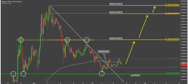 digibyte coin cryptocurrency dgbbtc technical analysis chart.png