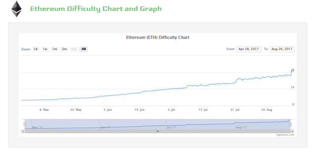 CoinwarzEthMiningDiffcultiesChart.png