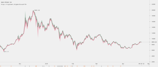 gdax-btcusd-Apr-22-2018-21-52-39.png