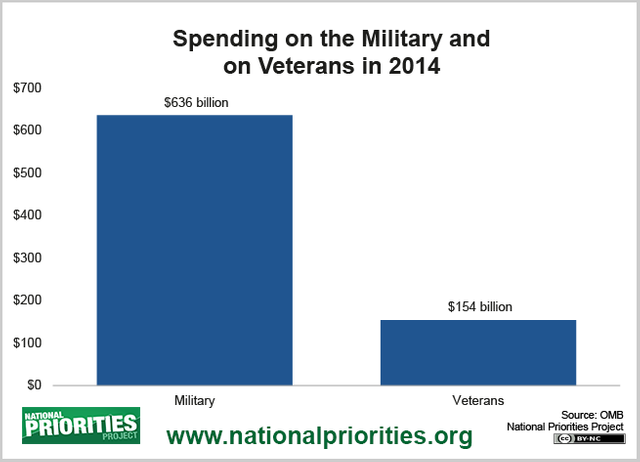 spending_on_the_military_and_on_veterans_in_2014_large.png