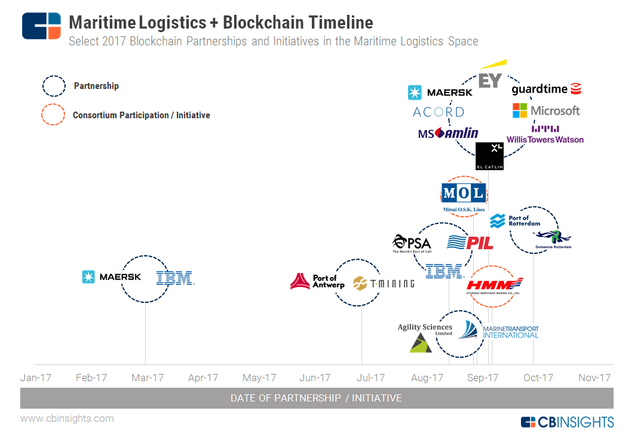 Maritime-Blockchain-Timeline_111517.png