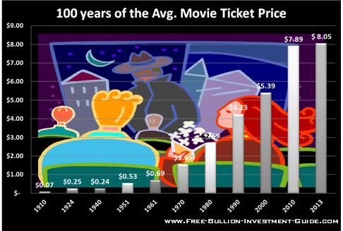 fbig_Price_Inflation_2013_100_years_movie_ticket_price.jpg