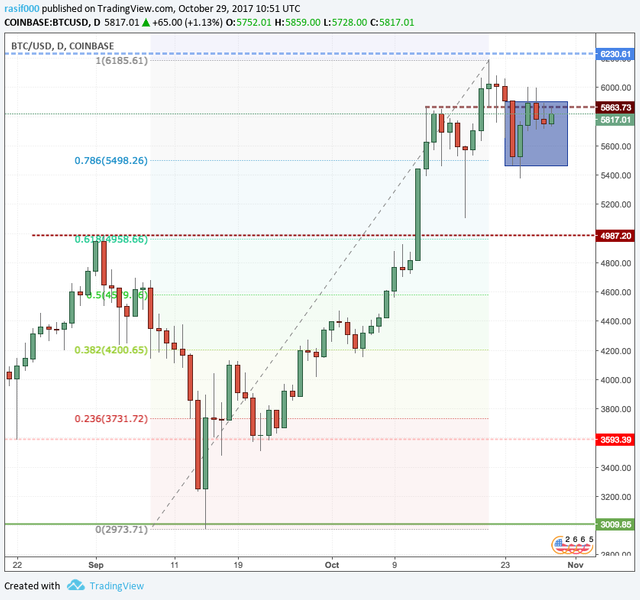 Bitcoin Price Chart - Potential Support.png