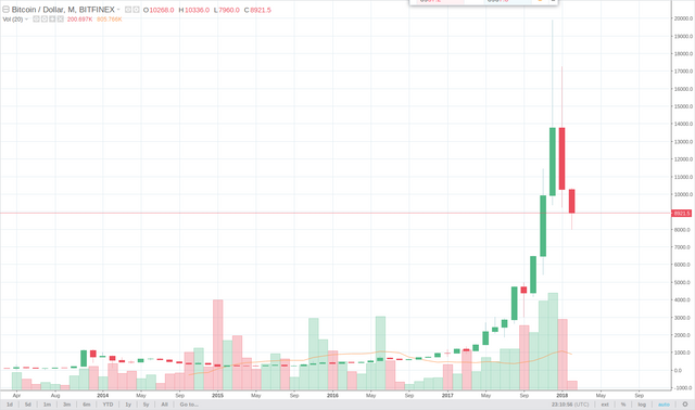 Screenshot-2018-2-3 BTCUSD 8937 3 ▼−2 65% — TradingView.png