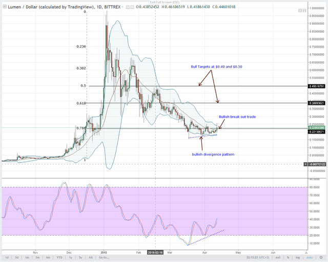 XLMUSD-Bittrex-Daily-Chart-April-13-2018.png