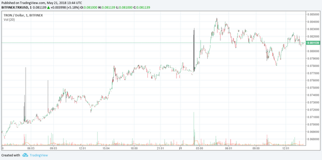 tron-price-chart-may21-1024x508.png