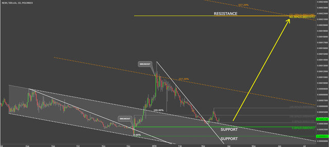 xembtc nem coin cryptocurrency technical analysis.png