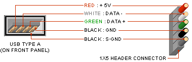 Simplified USB 2.0 Pinout or Wiring Diagram