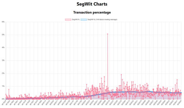 Segwit Charts