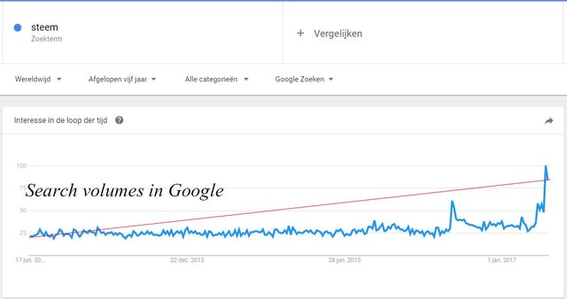 steemit search volumes growth steemian.jpg