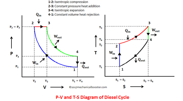 Mechanical Engineering Basics 101 The Ideal Diesel Cycle With Sample Problem Steemit