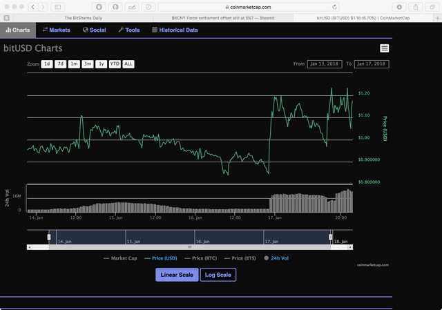 BitUSD under pressure.png